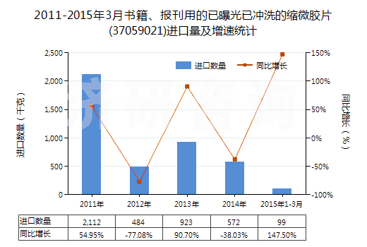 2011-2015年3月書籍、報刊用的已曝光已沖洗的縮微膠片(37059021)進(jìn)口量及增速統(tǒng)計